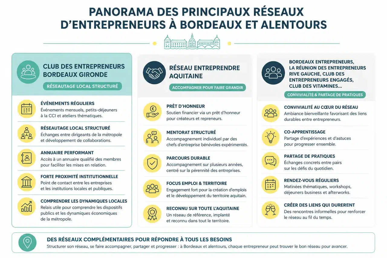 Comment choisir le bon réseau d'entrepreneurs à Bordeaux? , Panorama des principaux réseaux d'entrepreneurs à Bordeaux et alentours