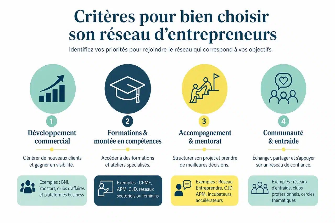 Quel réseau d'entrepreneurs choisir en 2026? , Critères pour bien choisir son réseau d'entrepreneurs